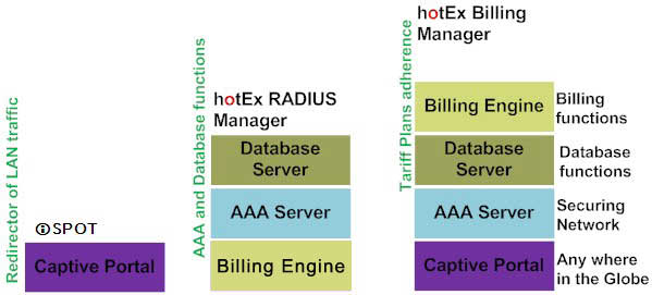 Captive portal, AAA radius server,  Authentication, Accounting, Billing and subscriber management