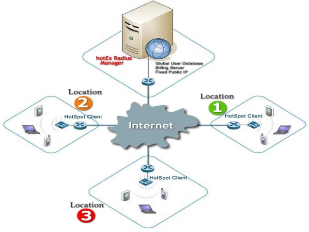 radius server AAA server software download, Mikrotik, Nomadix, ISP, Linksys, Accounting, Internet billing, hotel hotspot Internet billing, prepaid card, Wireless isp, PMS integration, triple play billing, isp billing, ip billing, customer care, Internet billing, billing & OSS, prepaid card, dial-up ISP
