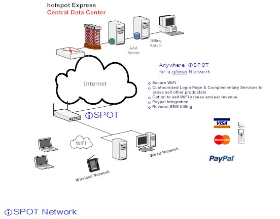 Internet billing, hotel hotspot internet billing, prepaid card, Wireless ISP, hotspot billing, bandwidth on demand,Hotspot billing and Hotspot management,  Authentication & Billing Services, software